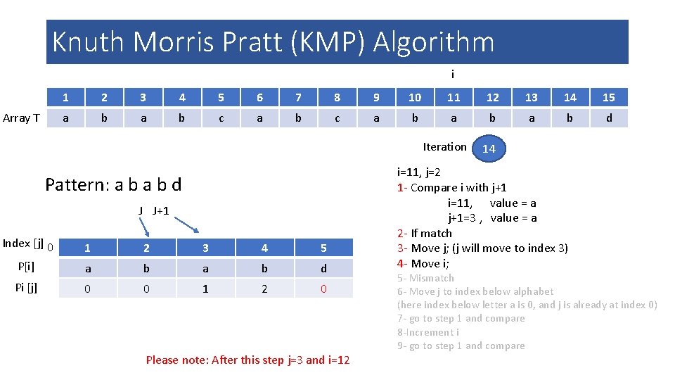 Knuth Morris Pratt (KMP) Algorithm i Array T 1 2 3 4 5 6