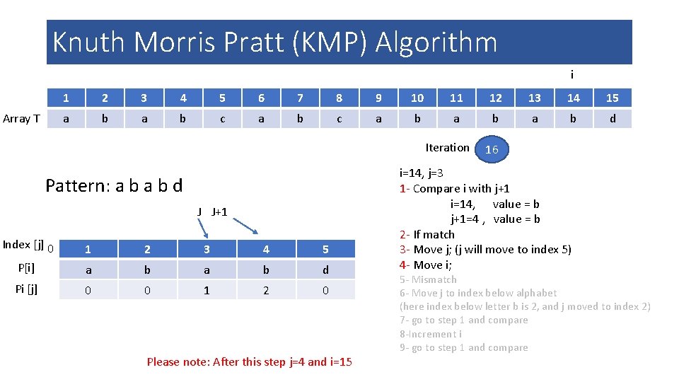 Knuth Morris Pratt (KMP) Algorithm i Array T 1 2 3 4 5 6