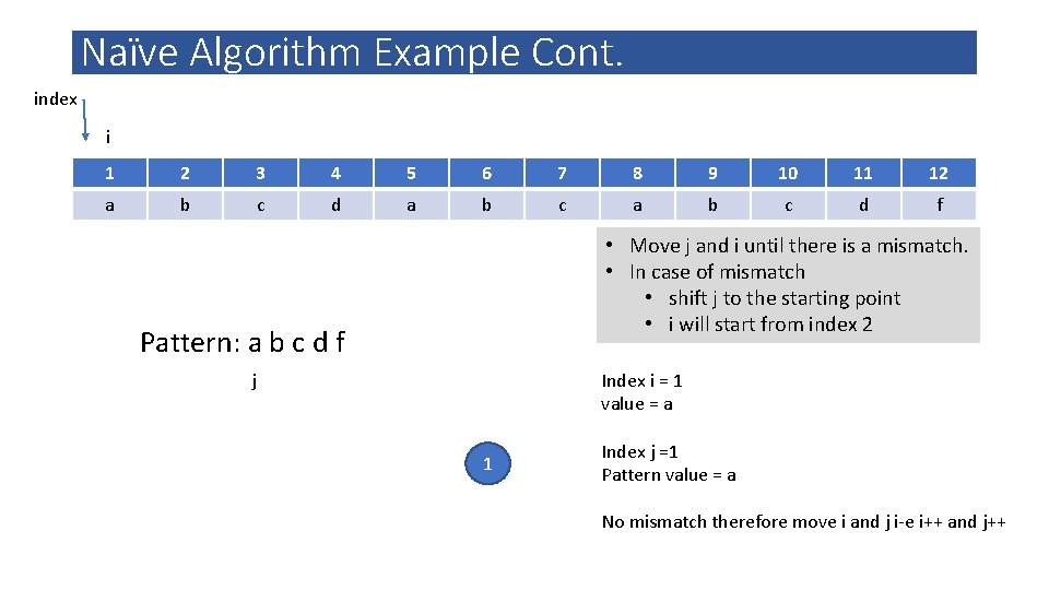 Naïve Algorithm Example Cont. index i 1 2 3 4 5 6 7 8