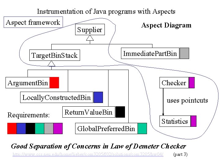 Instrumentation of Java programs with Aspects Aspect framework Aspect Diagram Supplier Target. Bin. Stack