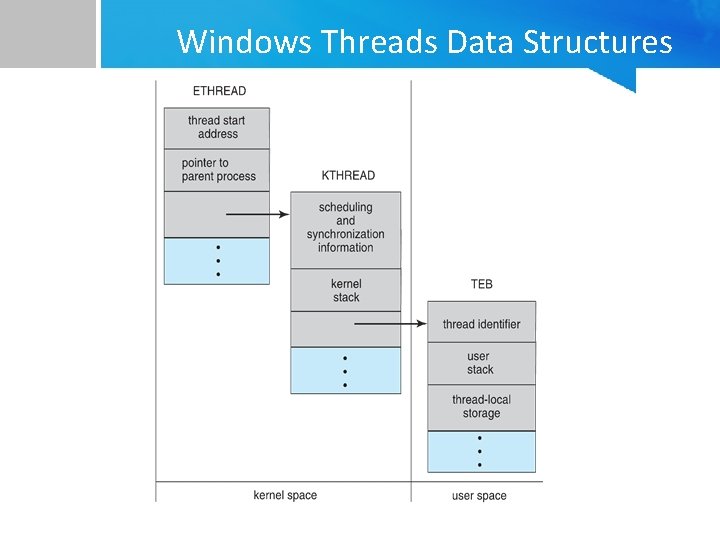 Windows Threads Data Structures 