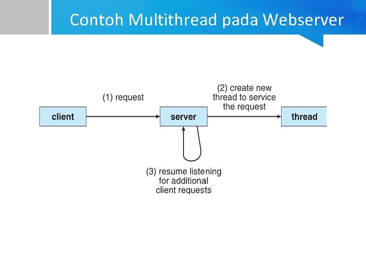 Contoh Multithread pada Webserver 