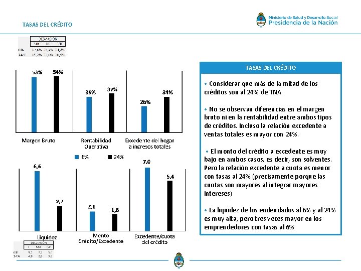 TASAS DEL CRÉDITO • Considerar que más de la mitad de los créditos son