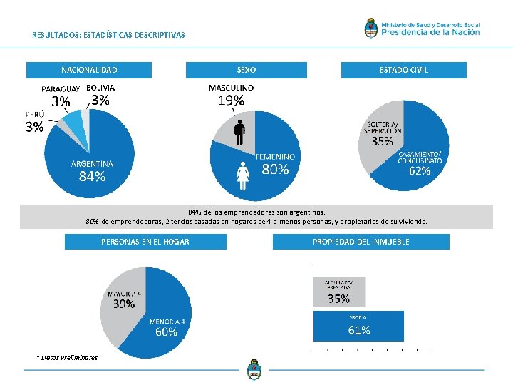 RESULTADOS: ESTADÍSTICAS DESCRIPTIVAS NACIONALIDAD SEXO ESTADO CIVIL 84% de los emprendedores son argentinos. 80%