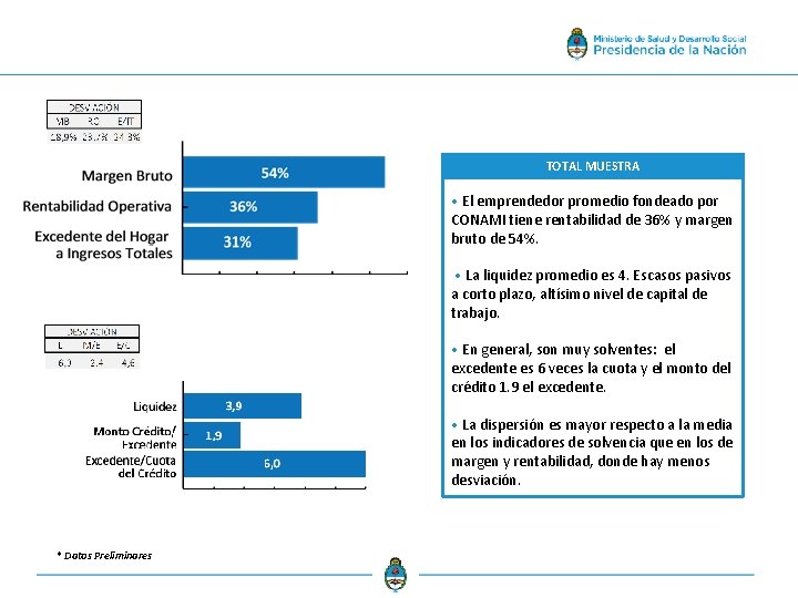 TOTAL MUESTRA • El emprendedor promedio fondeado por CONAMI tiene rentabilidad de 36% y