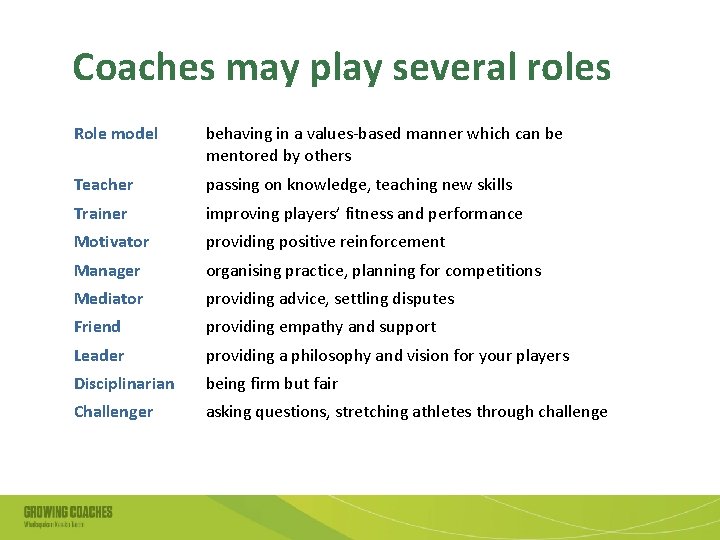 Coaches may play several roles Role model behaving in a values-based manner which can