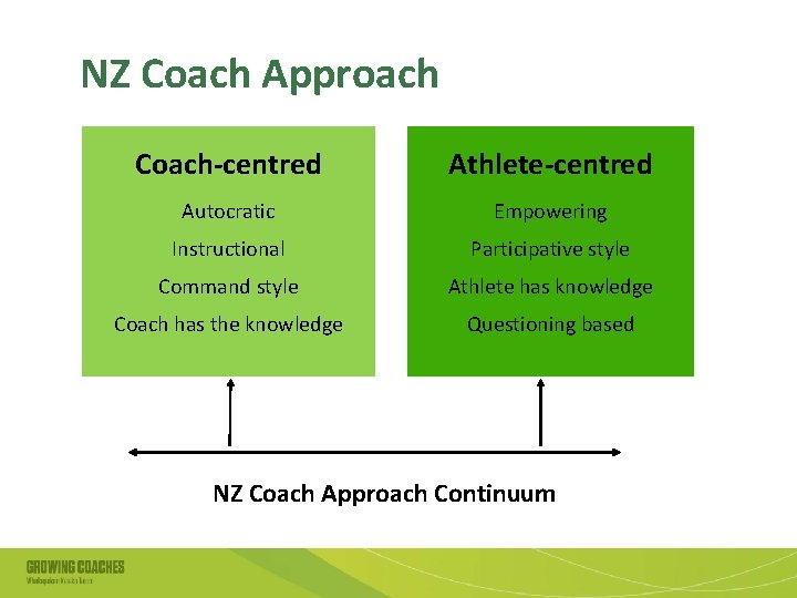 NZ Coach Approach Coach-centred Athlete-centred Autocratic Empowering Instructional Participative style Command style Athlete has
