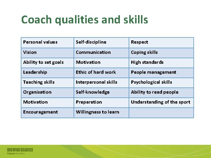 Coach qualities and skills Personal values Self-discipline Respect Vision Communication Coping skills Ability to
