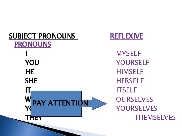 SUBJECT PRONOUNS I YOU HE SHE IT WE PAY ATTENTION YOU THEY REFLEXIVE MYSELF