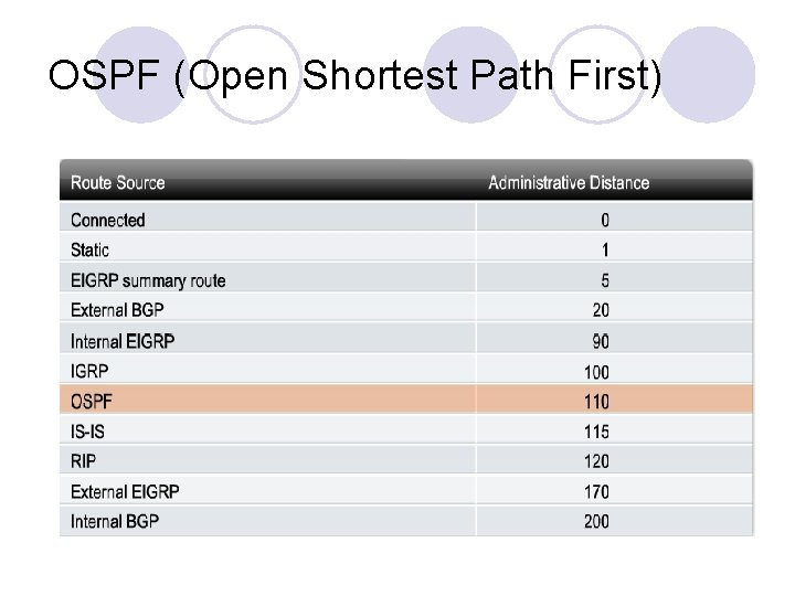 OSPF (Open Shortest Path First) 