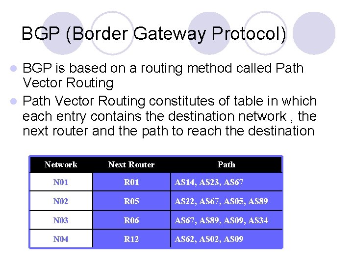 BGP (Border Gateway Protocol) BGP is based on a routing method called Path Vector