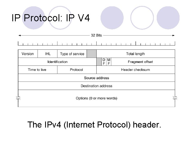 IP Protocol: IP V 4 The IPv 4 (Internet Protocol) header. 
