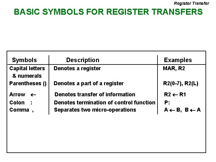 Register Transfer BASIC SYMBOLS FOR REGISTER TRANSFERS Symbols Capital letters & numerals Parentheses ()