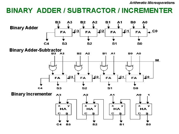 Arithmetic Microoperations BINARY ADDER / SUBTRACTOR / INCREMENTER Binary Adder-Subtractor Binary Incrementer 