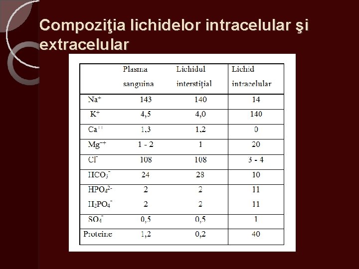 Compoziţia lichidelor intracelular şi extracelular 