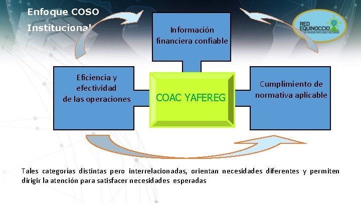 Enfoque COSO Institucional Eficiencia y efectividad de las operaciones Información financiera confiable COAC YAFEREG