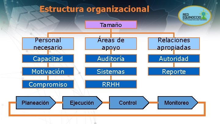 Estructura organizacional Tamaño Personal necesario Áreas de apoyo Relaciones apropiadas Capacitad Auditoría Autoridad Motivación