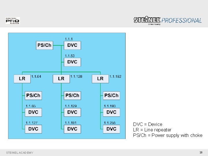 DVC = Device LR = Line repeater PS/Ch = Power supply with choke STEINEL