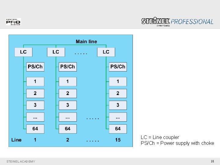 LC = Line coupler PS/Ch = Power supply with choke STEINEL ACADEMY 21 