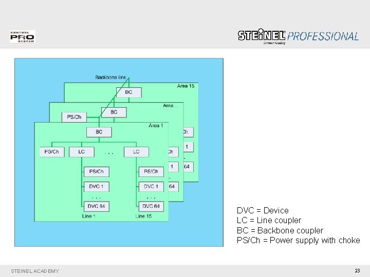 DVC = Device LC = Line coupler BC = Backbone coupler PS/Ch = Power