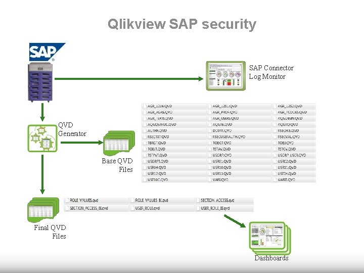 Qlikview SAP security SAP Connector Log Monitor QVD Generator Base QVD Files Final QVD