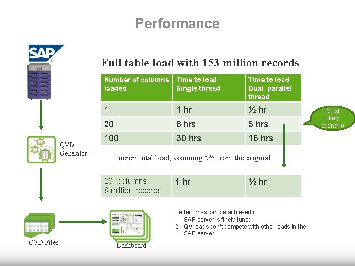 Performance Full table load with 153 million records QVD Generator Number of columns loaded