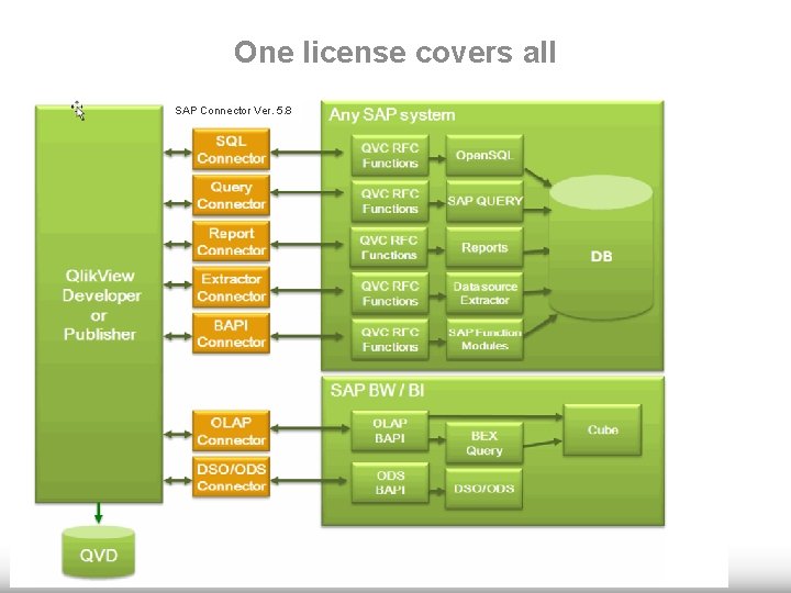 One license covers all SAP Connector Ver. 5. 8 
