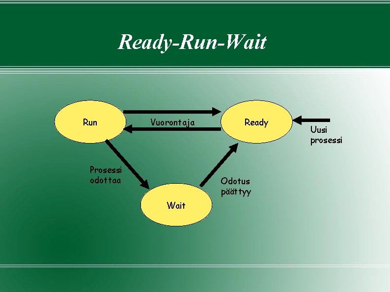 Ready-Run-Wait Run Vuorontaja Prosessi odottaa Ready Odotus päättyy Wait Uusi prosessi Ready-Run-Wait Run Vuorontaja Prosessi odottaa Ready Odotus päättyy Wait Uusi prosessi
