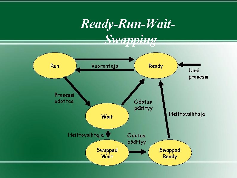 Ready-Run-Wait. Swapping Vuorontaja Run Prosessi odottaa Ready Odotus päättyy Wait Heittovaihtaja Swapped Wait Uusi Ready-Run-Wait. Swapping Vuorontaja Run Prosessi odottaa Ready Odotus päättyy Wait Heittovaihtaja Swapped Wait Uusi