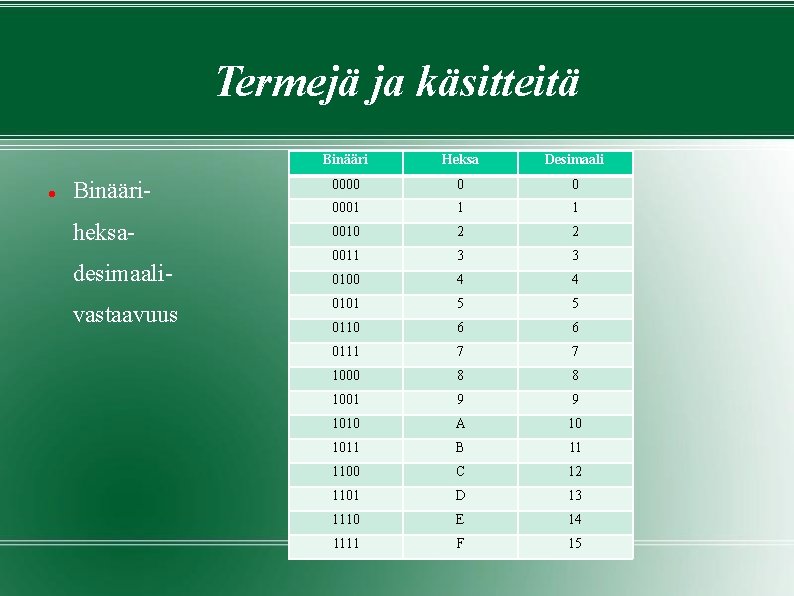 Termejä ja käsitteitä Binääri Heksa Desimaali Binääri- 0000 0 0 0001 1 1 heksa- Termejä ja käsitteitä Binääri Heksa Desimaali Binääri- 0000 0 0 0001 1 1 heksa-