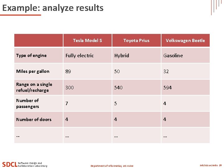 Example: analyze results Tesla Model S Toyota Prius Volkswagen Beetle Type of engine Fully