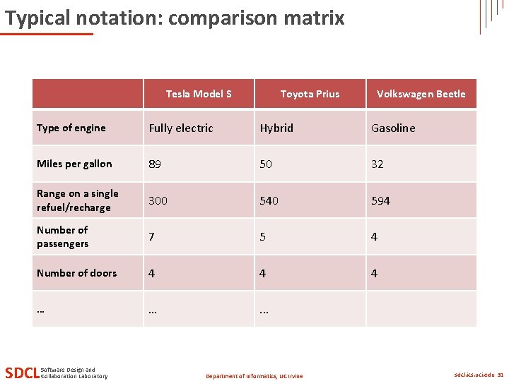 Typical notation: comparison matrix Tesla Model S Toyota Prius Volkswagen Beetle Type of engine