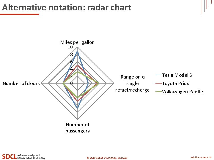 Alternative notation: radar chart Number of doors Miles per gallon 10 8 6 4