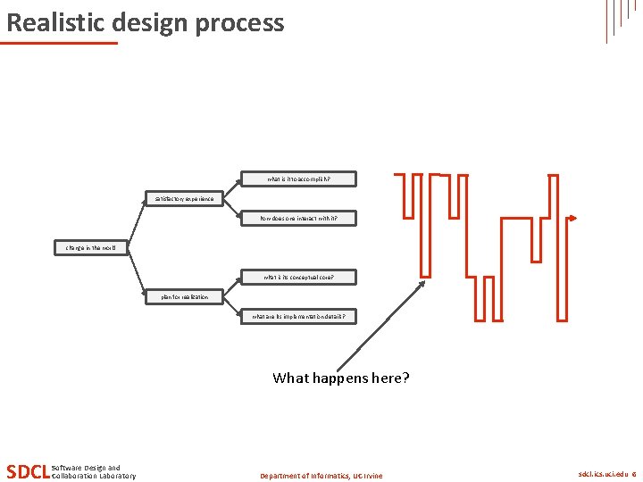 Realistic design process what is it to accomplish? satisfactory experience how does one interact