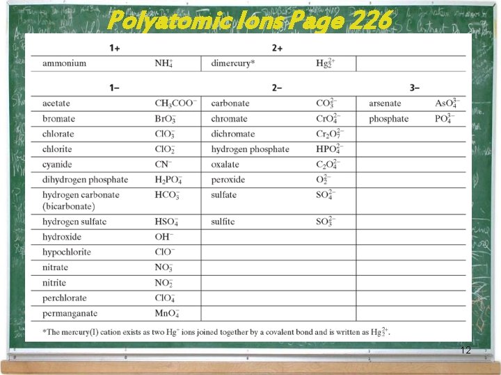 Polyatomic Ions Page 226 12 Polyatomic Ions Page 226 12