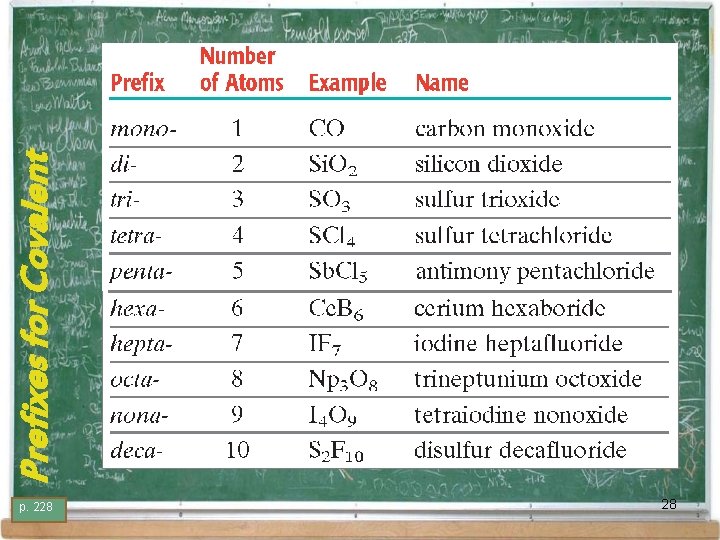 p. 228 28 Prefixes for Covalent p. 228 28 Prefixes for Covalent