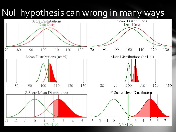 Null hypothesis can wrong in many ways 