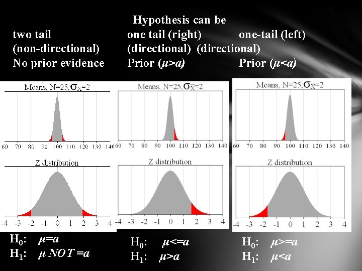 two tail (non-directional) No prior evidence Hypothesis can be one tail (right) one-tail (left)