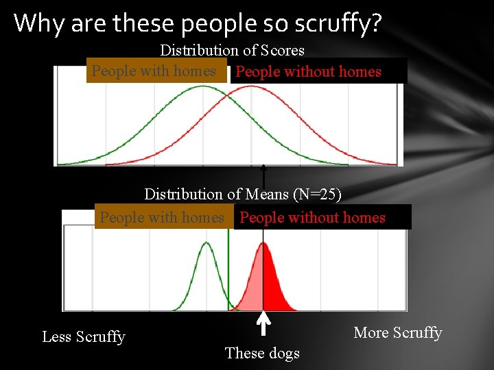 Why are these people so scruffy? Distribution of Scores People with homes People without