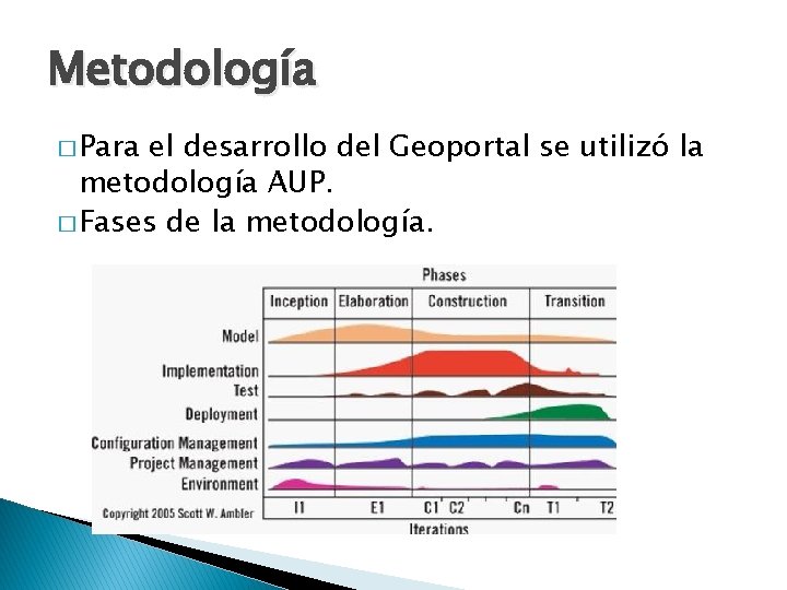 Metodología � Para el desarrollo del Geoportal se utilizó la metodología AUP. � Fases