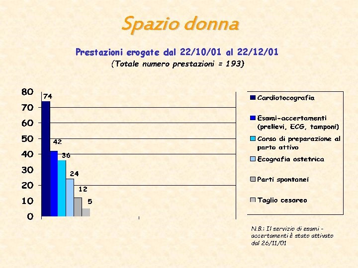 Spazio donna Prestazioni erogate dal 22/10/01 al 22/12/01 (Totale numero prestazioni = 193) N.