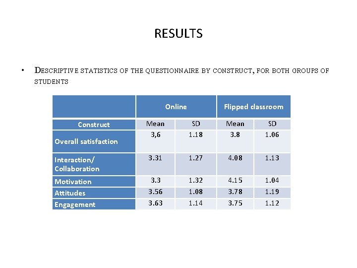 RESULTS • DESCRIPTIVE STATISTICS OF THE QUESTIONNAIRE BY CONSTRUCT, FOR BOTH GROUPS OF STUDENTS