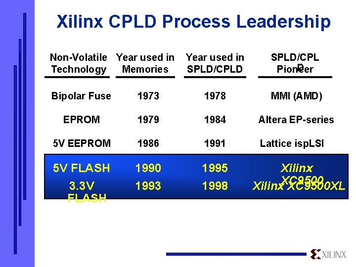 Xilinx CPLD Process Leadership Non-Volatile Year used in Technology Memories Year used in SPLD/CPLD