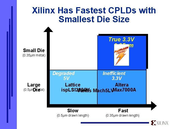 Xilinx Has Fastest CPLDs with Smallest Die Size True 3. 3 V 0. 35µm