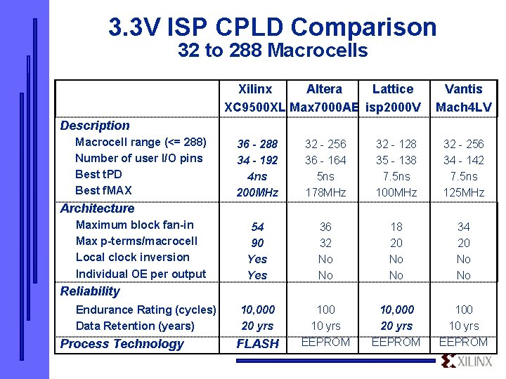 3. 3 V ISP CPLD Comparison 32 to 288 Macrocells Xilinx Altera Lattice XC