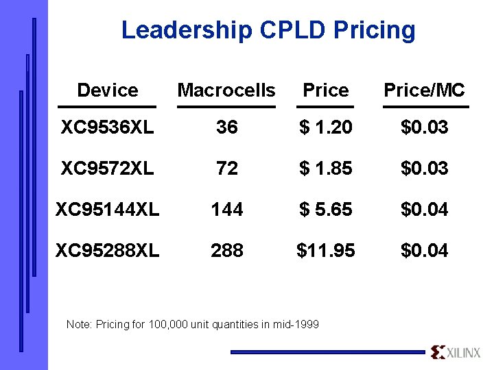 Leadership CPLD Pricing Device Macrocells Price/MC XC 9536 XL 36 $ 1. 20 $0.