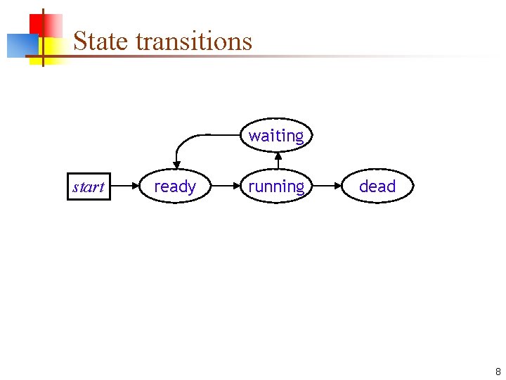 State transitions waiting start ready running dead 8 