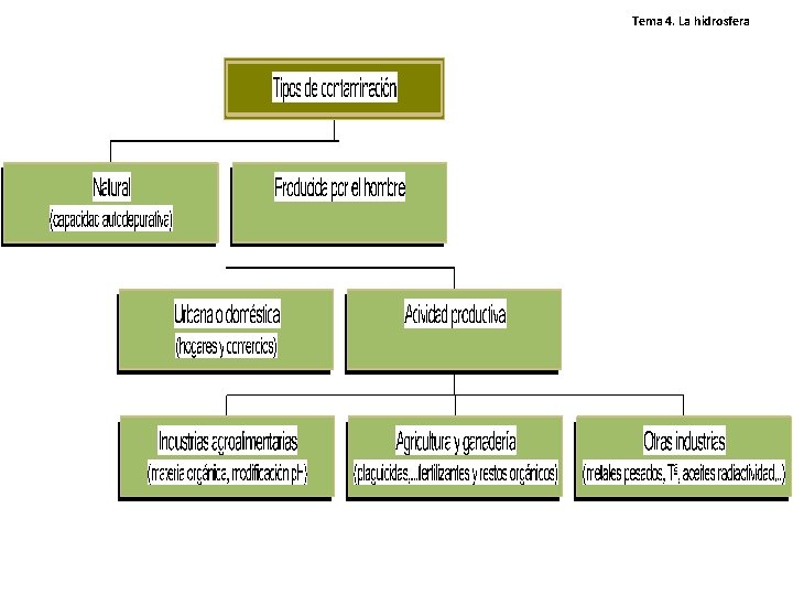 Tema 4. La hidrosfera Tema 4. La hidrosfera