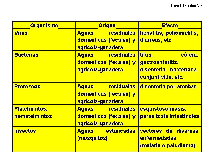 Tema 4. La hidrosfera Organismo Virus Bacterias Protozoos Platelmintos, nematelmintos Insectos Origen Aguas residuales Tema 4. La hidrosfera Organismo Virus Bacterias Protozoos Platelmintos, nematelmintos Insectos Origen Aguas residuales