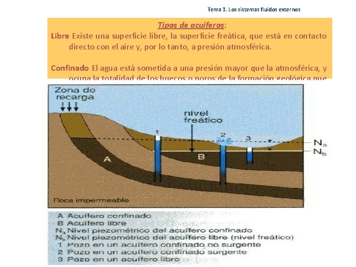 Tema 3. Los sistemas fluidos externos Tipos de acuíferos: Libre Existe una superficie libre, Tema 3. Los sistemas fluidos externos Tipos de acuíferos: Libre Existe una superficie libre,
